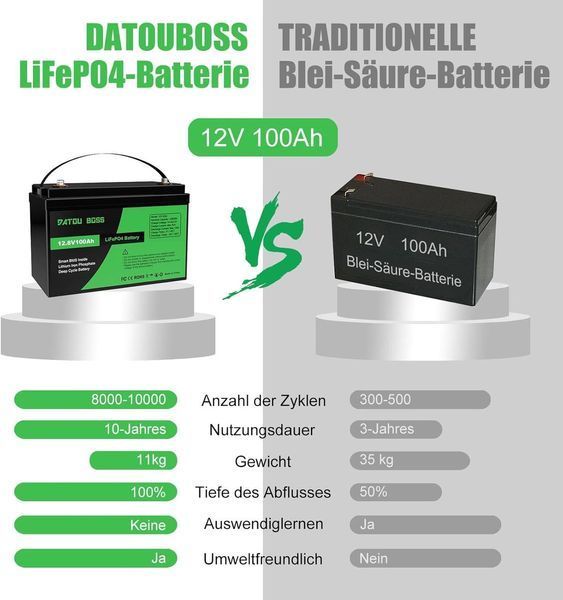 Літієва батарея Lifepo4 100A 12V 1280Wh з захистом BMS 15000 циклів DATOUBOSS Lifepo4 100Ah 12V фото